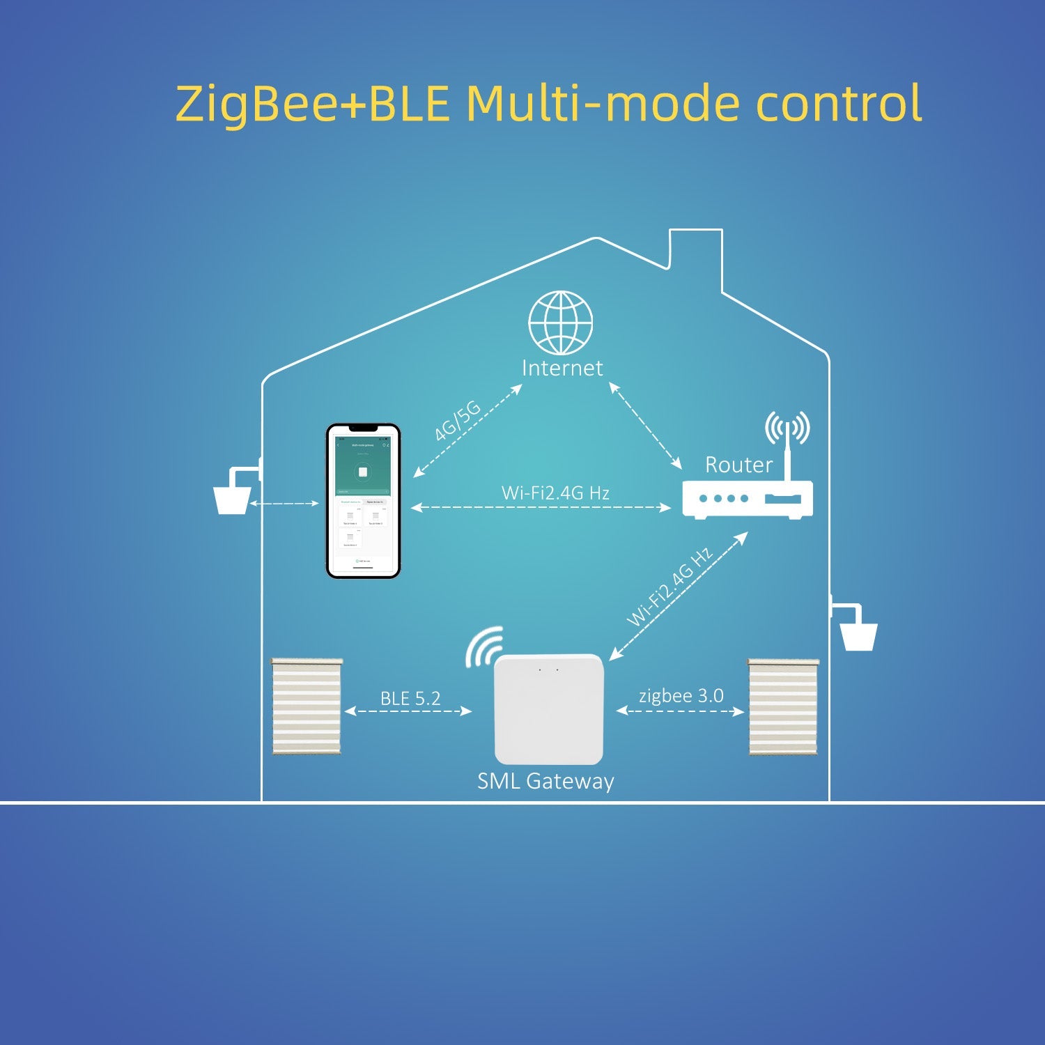 Sortfle Smart Gateway, funciona con productos inteligentes Tuya ZigBee y Bluetooth