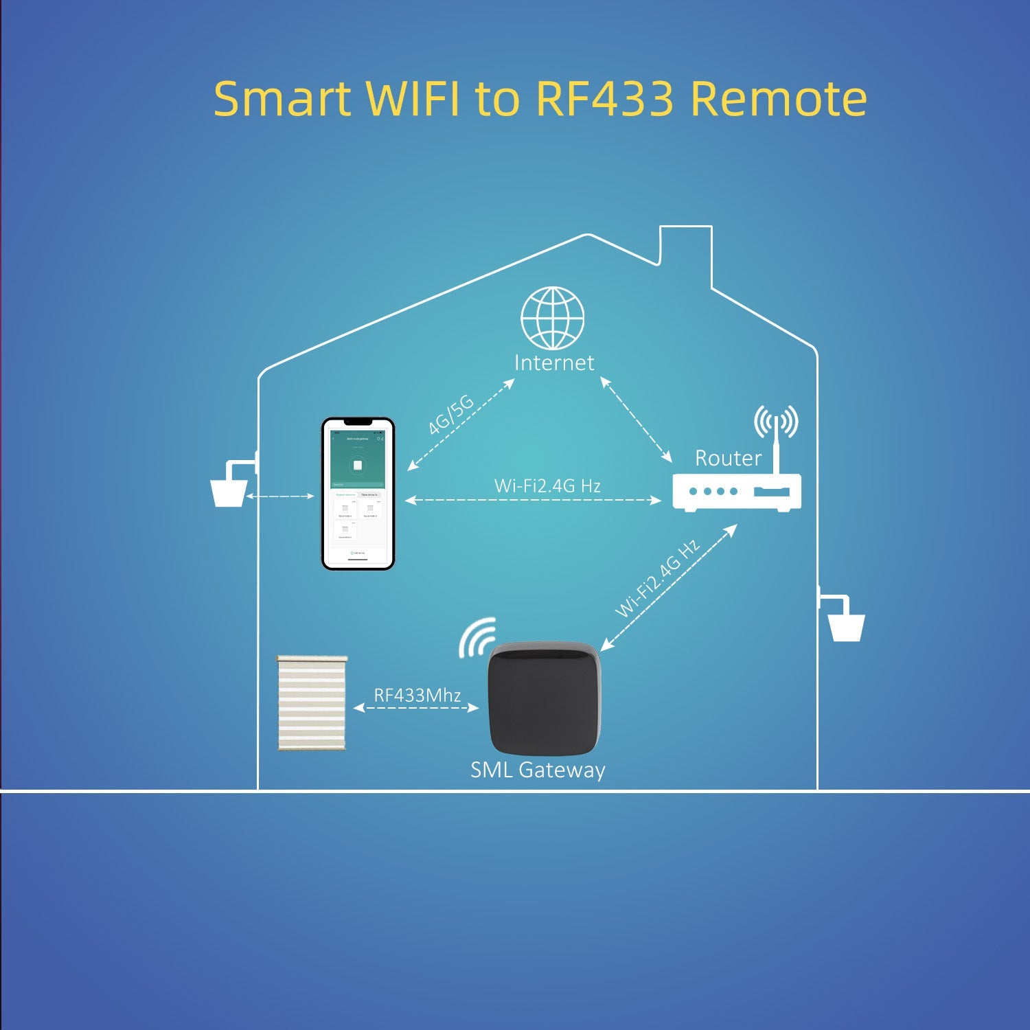 Sortfle Smart Universal remote, Wifi to 433M remote control, RF433 Bridge to Wifi